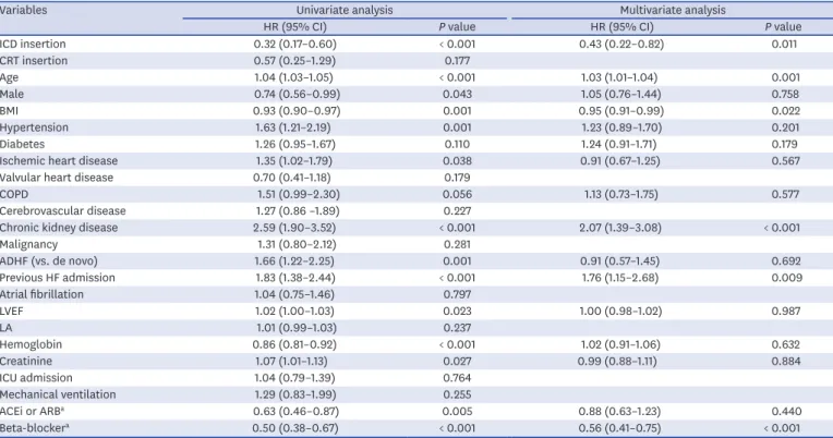 Table 2. Predictors for all-cause mortality