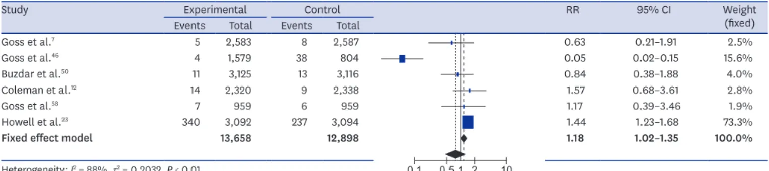 Fig. 5. Forest plots of the effect of aromatase inhibitors on non-vertebral fractures in women with breast cancer determined by random-effects meta-analysis