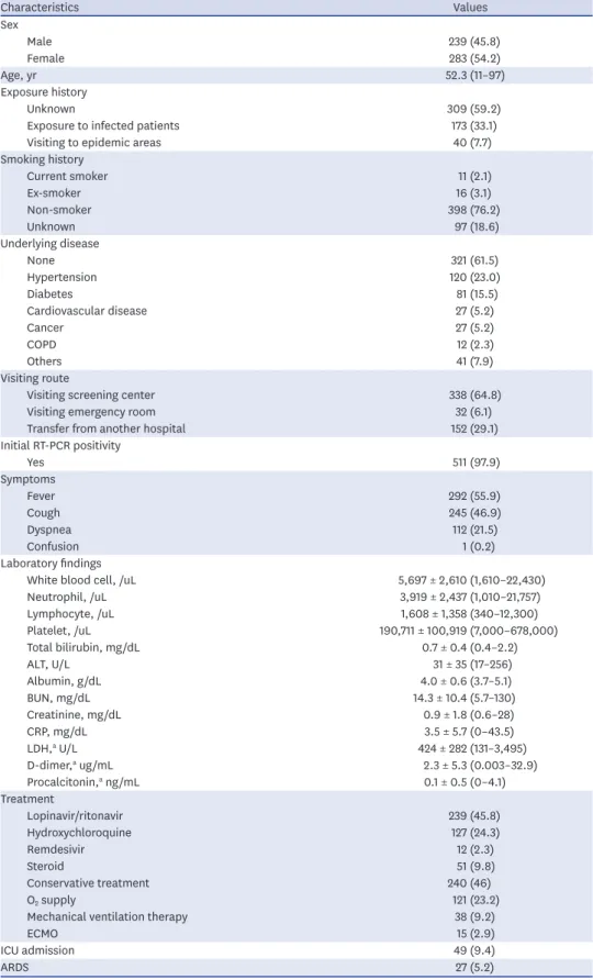 Table 1. Clinico-epidemiological features of Korean imaging cohort of coronavirus disease 2019 (n = 522) Characteristics Values Sex Male 239 (45.8) Female 283 (54.2) Age, yr 52.3 (11–97) Exposure history Unknown 309 (59.2)