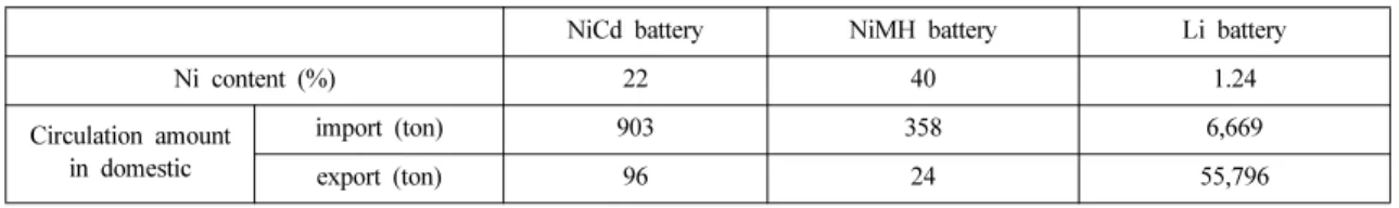 Table 2. Details of components for spent NiMH battery module