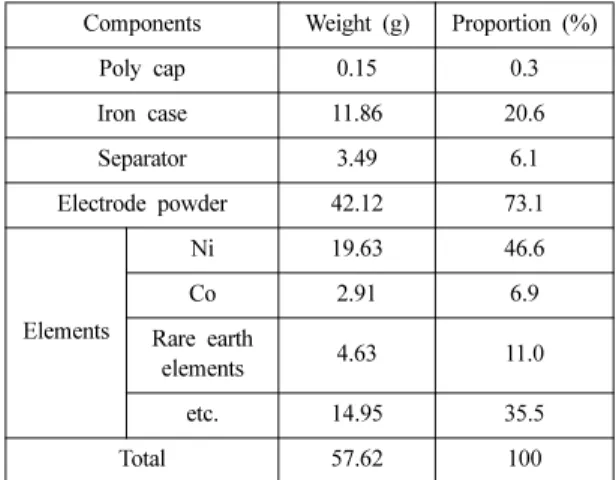 Fig. 1. Leaching experimental method.