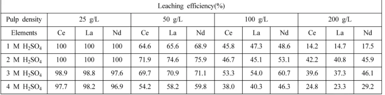 Table 6. Summary of the acid leaching previous studies for spent NiMH batteries Leaching  agent  Temp.(oC) Time(hr) S/L 