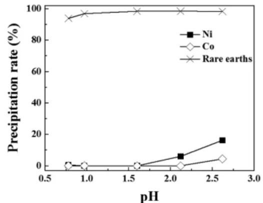 Fig. 8. XRD pattern of the rare earth elements precipitates.