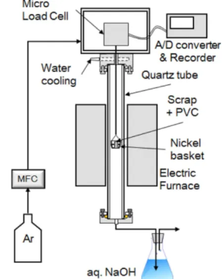 Fig. 1. Experimental set-up for chlorination of magnet scrap with PVC.