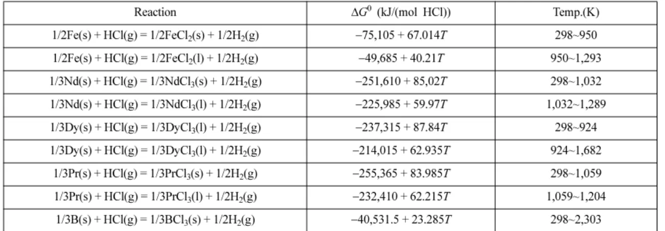 Fig. 2. Standard Gibbs free energy changes of chlorides. Fig. 3. Vapor pressures of various chlorides.