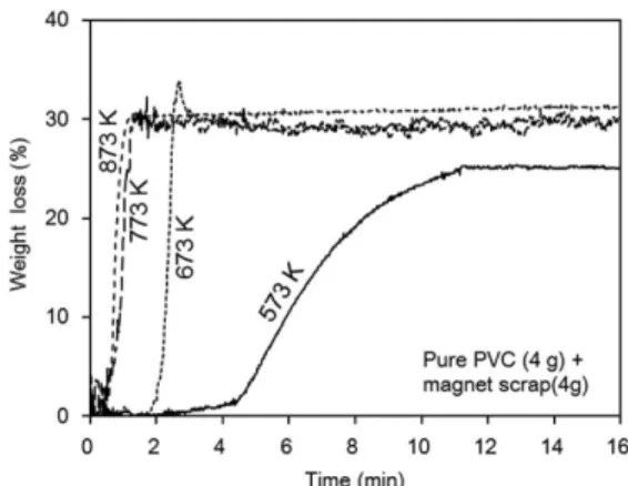 Fig. 5. Weight loss of the pure PVC(4 g)+magnet scrap(4 g) at various temperature.