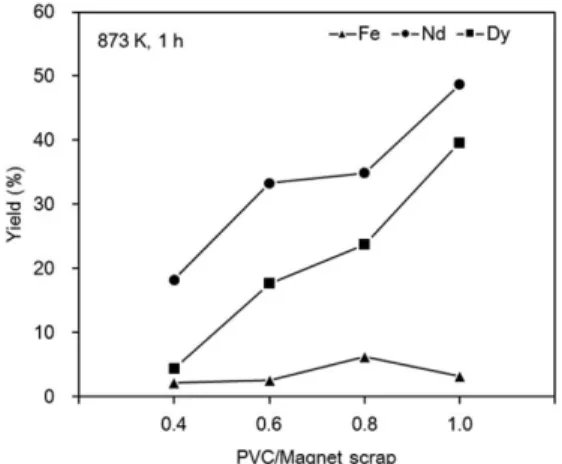 Fig. 9. Effect of PVC/magnet scrap ratio on the yield of Fe, Nd and Dy after chlorination and water leaching.