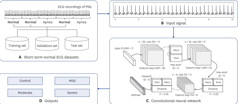 Fig. 1. Proposed method for SA severity identification based on deep learning using a short-term normal ECG