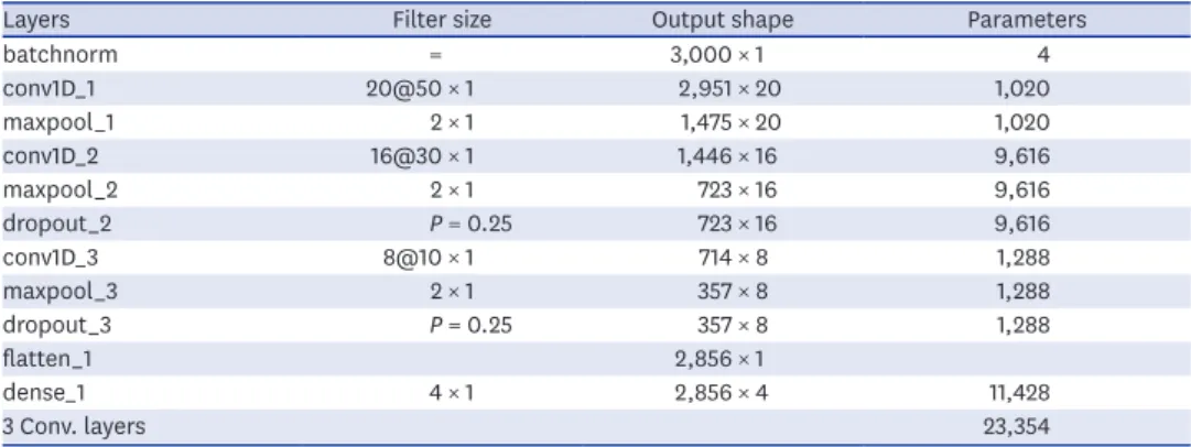 Table 3. Structure of the designed deep CNN model