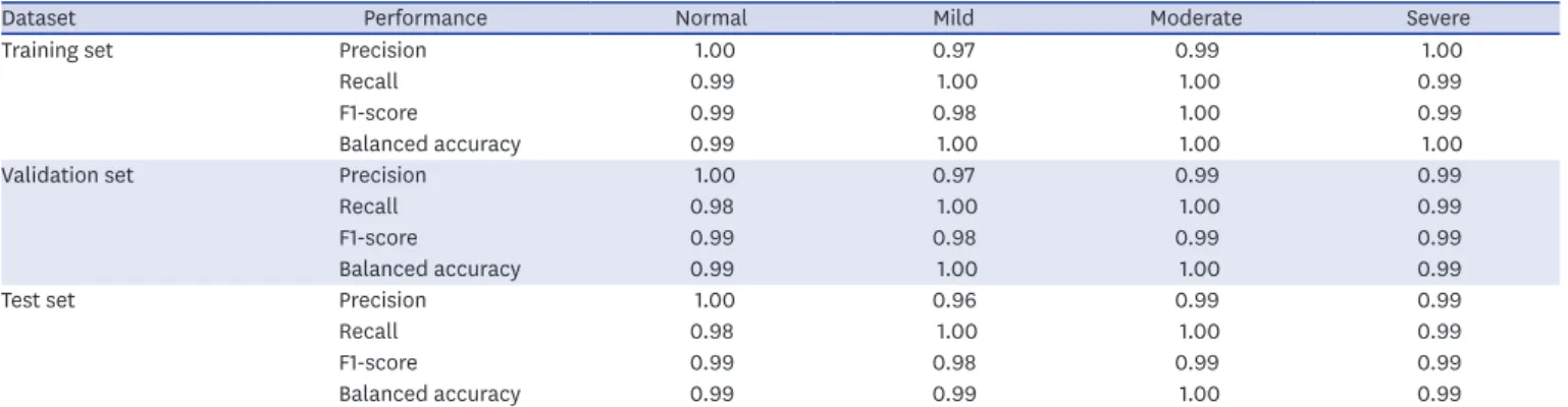 Fig. 2. Confusion matrix of the proposed method for SA severity identification based on deep learning using a short-term normal ECG signal