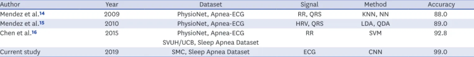 Table 5. Comparison of the current study with previous studies
