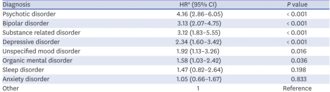 Fig. 2. Diagnosis-specific survivor curves for 14 years of follow-up. Fig. 2 is a survival analysis graph visualized  the contents of Table 4
