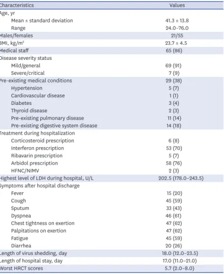 Table 1. Characteristics of the patients with COVID-19 (n = 76)
