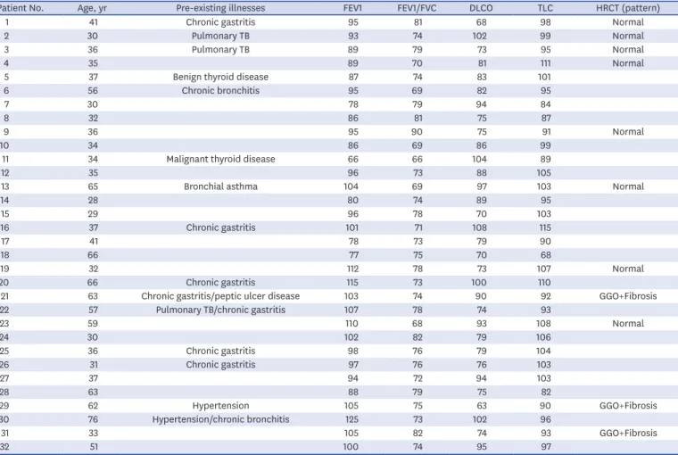 Table 3. Clinical, pulmonary function data and HRCT of patients with impaired pulmonary function at 3-month after discharge (n = 32)