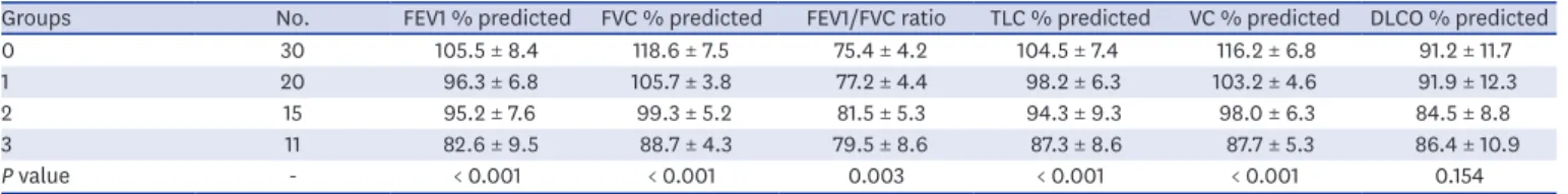 Table 4. Comparison of pulmonary function measurements among four different grades of dyspnea scores (n = 76)