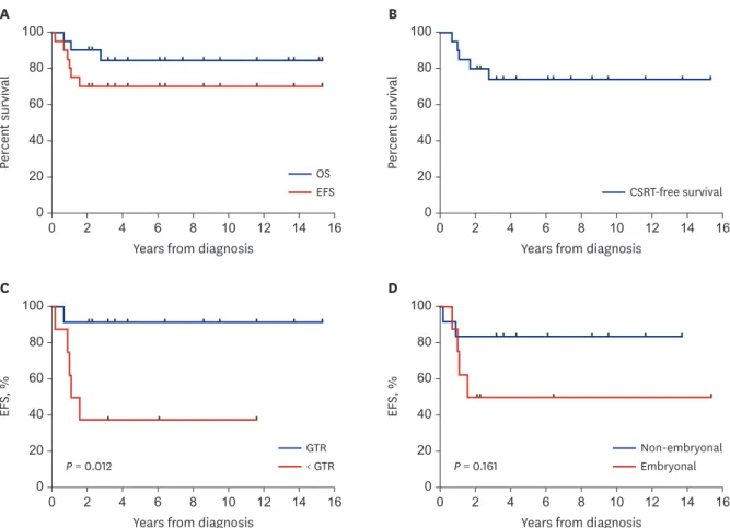 Table 3 shows late adverse effects observed 5 years after the second HDCT/auto-SCT in 11  patients, two of whom received both CSRT and L-RT