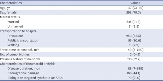 Table 1. Baseline characteristics of participants (n = 376)