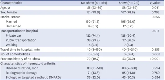 Table 2. Differences in variables between the no-show patients and show-up patients