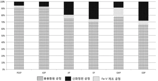 Fig. 2. Contribution by unit process of waste catalyst recycling technology.
