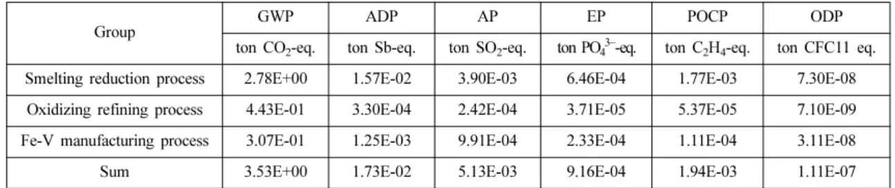 Fig. 3. Contribution by Input/Output of waste catalyst recycling technology.