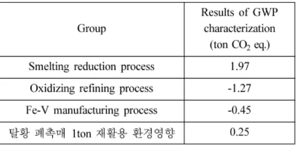 Fig. 4. Global warming considering avoided impact of waste catalyst recycling technology (Unit: kg CO 2  eq).