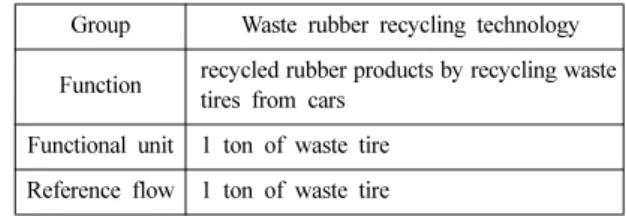 Table 1. Functional unit and reference flow of waste rubber recycling technology