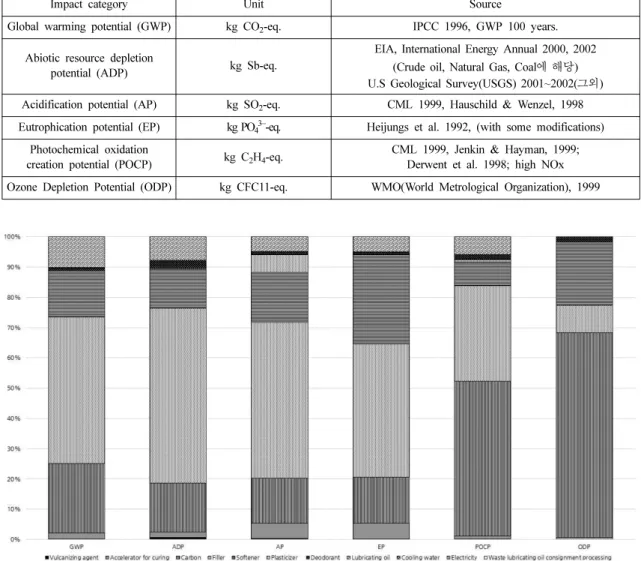 Table 3. Characterization model by environmental impact category
