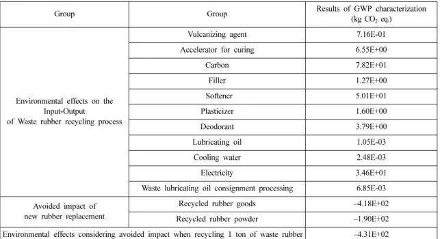 Table 5. Global warming considering avoided impact of waste rubber recycling technology
