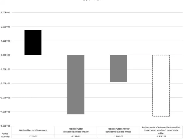 Fig. 3. Global warming considering avoided impact of waste rubber recycling technology (Unit: kg CO 2  eq).