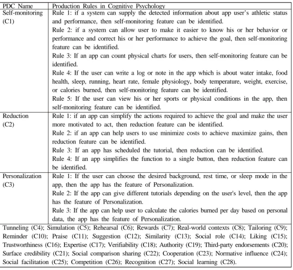 Figure 2 shows the summary for PDC PDC NameProduction Rules in Cognitive Psychology