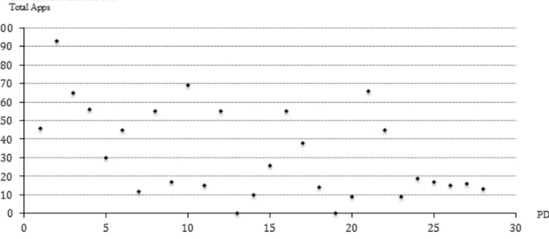 Figure  3:  Summary  for  The  Number  of  Each  PDC  in  Total  97  Apps  by  Production  System  Approach