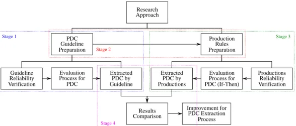 Figure  1:  Research  Approach
