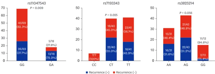 Fig. 2. AF recurrence rates for three SNPs associated with AF. Wild-type rs11047543 (GG; 26/69 [37.7%] vs