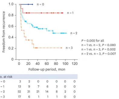 Fig. 3. Kaplan-Meier survival analysis showed incremental prognostic value according to the number of risk alleles.