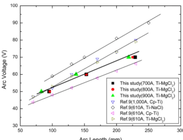 Fig. 4. The variations of arc length as a function of arc voltage in this study (~0.08-0.09 MPa) and the results of previous study (Ref.9) with various atmosphere pressures.
