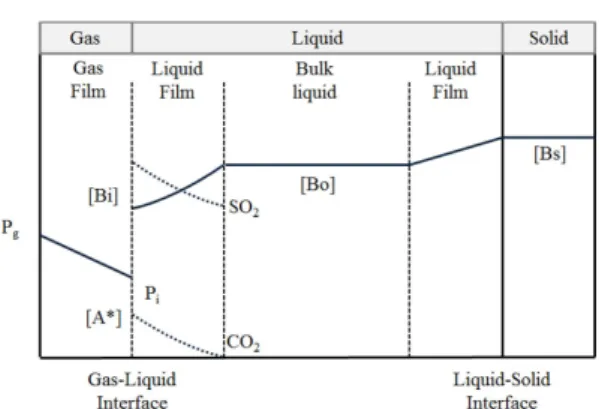 Fig. 1. Concentration change by desulfurization reaction in two film theory.