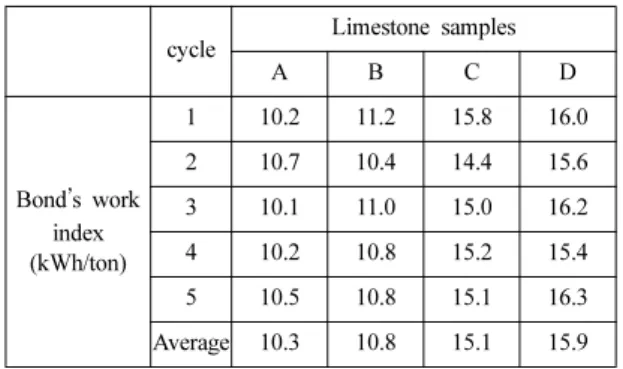 Fig. 7. Measurements Result of pH value and dissolution rate constant with simulated spray type absorption tower in the wet desulfurization.