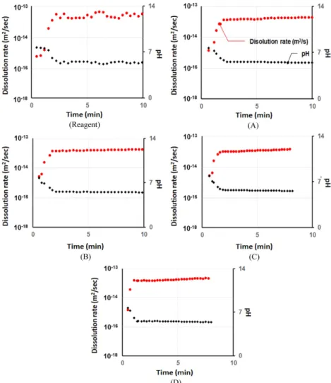 Fig. 8. Measurements Result of pH value and dissolution rate constant with simulated spray type absorption tower in the wet desulfurization.