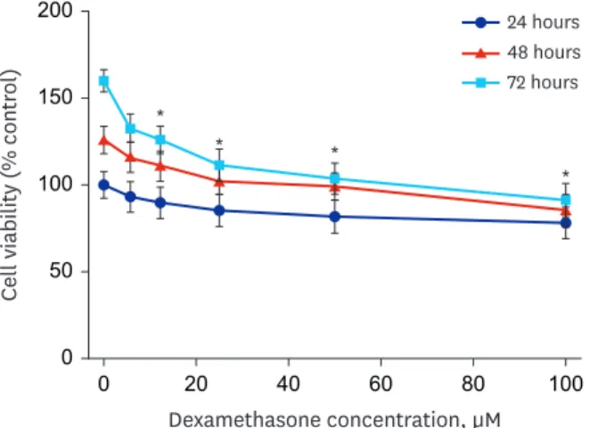 Fig. 5. The effect of dexamethasone on RPMI 2650 cell viability. The cells were treated with increasing  concentrations of dexamethasone (0, 6, 12.5, 25, 50, and 100 μM) for 24, 48, and 72 hours