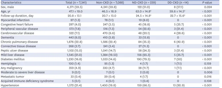 Table 1. Baseline characteristics of participants