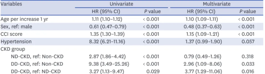 Table 3. Cox regression analysis of survival according to variables