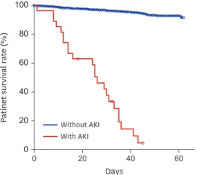 Fig. 2. Kaplan-Meier survival curves of the AKI groups. Blue and red lines reveal the survival graph of patients  without and with AKI, respectively