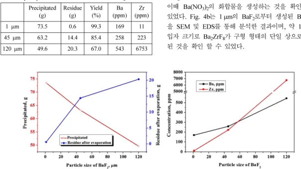 Table 1. The amount of precipitated and solid residue and, concentration of Zr and Ba in the acid after precipitation with different size of BaF 2