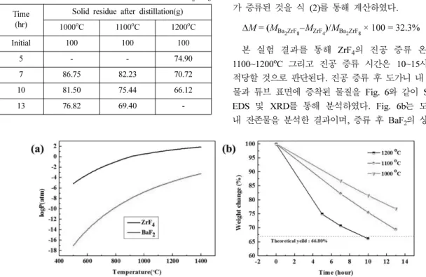 Table 2. Solid residue after vacuum distillation of Ba 2 ZrF 8 Time