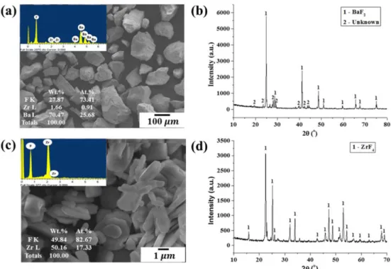 Table 3. XRF results of ZrF 4  obtained by vacuum distillation Element Distilled ZrF 4  (wt.%)