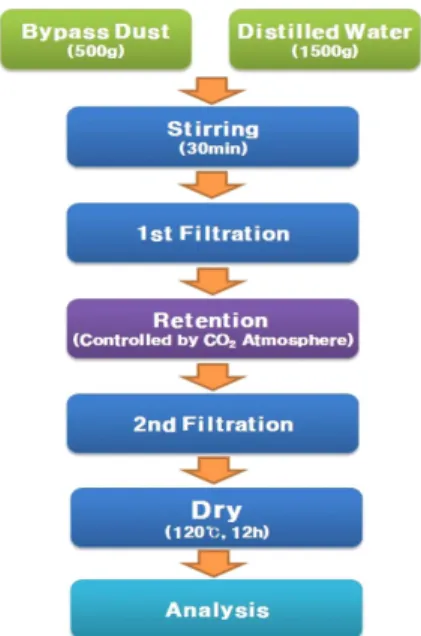 Table 1. Chemical Composition of By-pass Dust