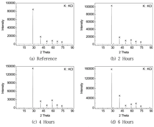 Fig. 9. Intensity vs. Retention Time.