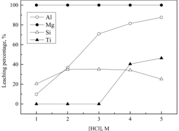 Fig. 7. The effect of HCl concentration on the leaching percentage of metals from black dross with water pretreatment at 60 o C