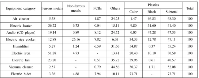 Table 2. The composition of used small household appliances after dismantling process