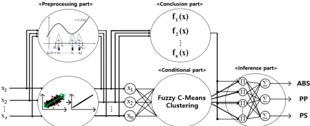 Fig. 4. Structure of RBFNN classifier for sorting of the black plastic by types.